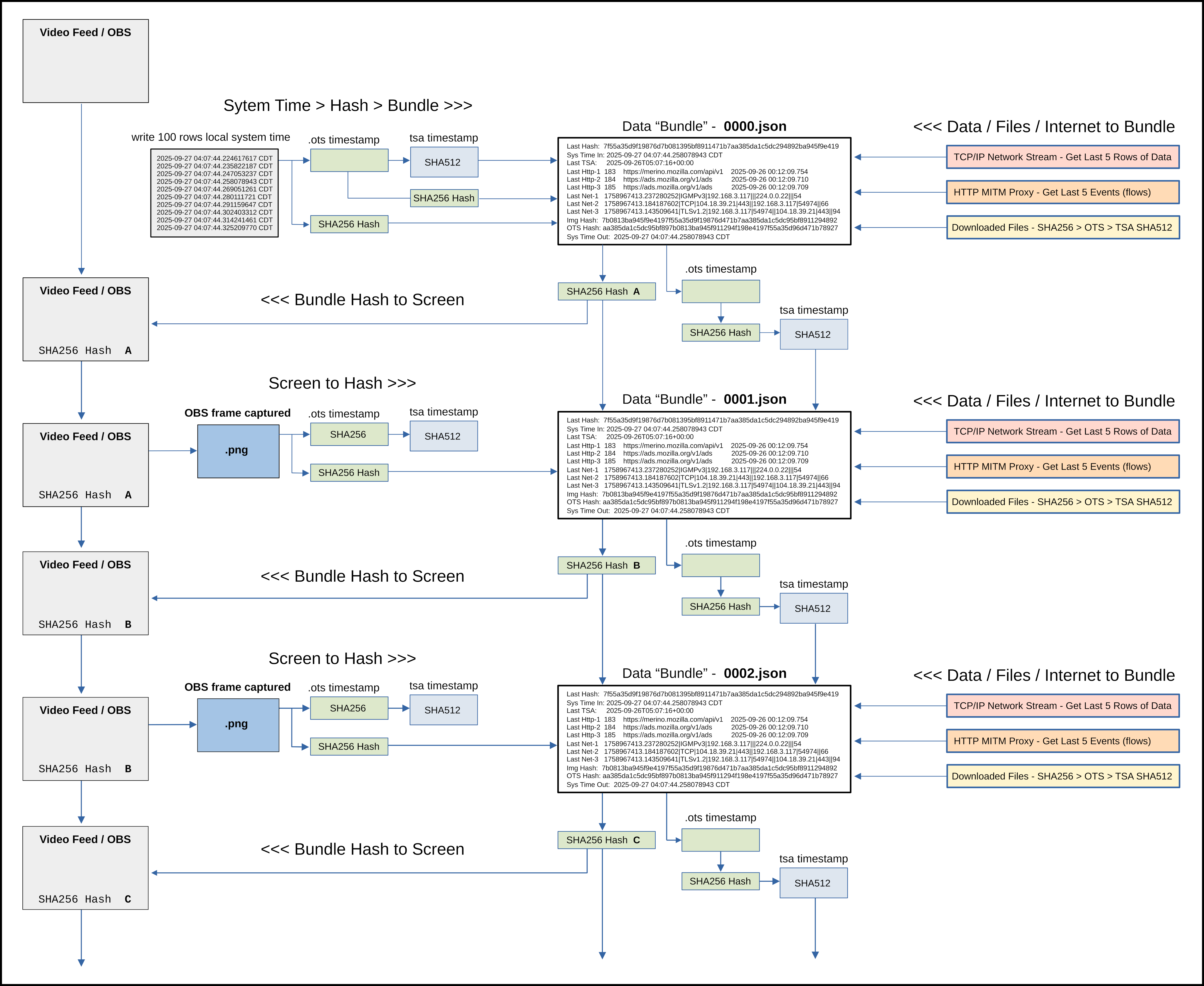 OneWayVideo bundle hash-chain + dual-timestamp architecture