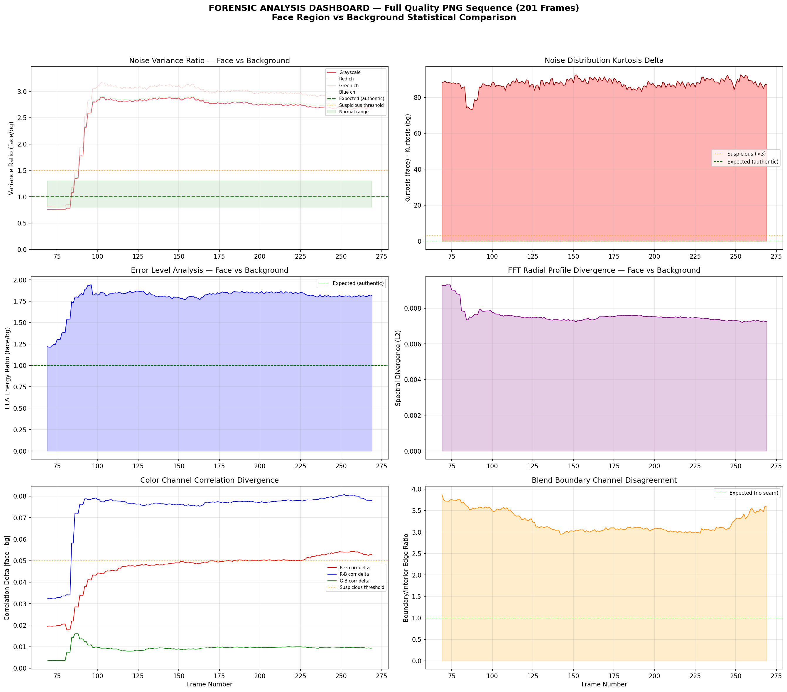 Master Forensic Dashboard - all 6 metrics across 201 frames