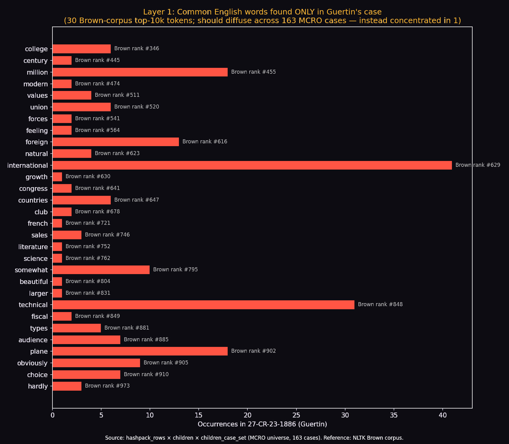 Bar chart: Brown-top-1k words appearing only in one of 163 case files. Each bar is a Brown frequency rank between 346 and 973. The single case is 27-CR-23-1886.