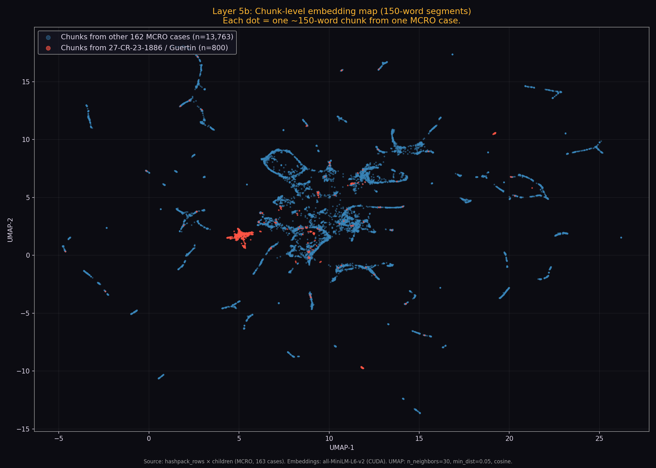 UMAP scatter projection of ~12,300 text chunks colored by source case. A dense cluster of red dots (Matt's case) sits separately from the blue cloud of templated chunks; scattered red dots overlap the blue where Matt's case uses the same templated content as the cohort.