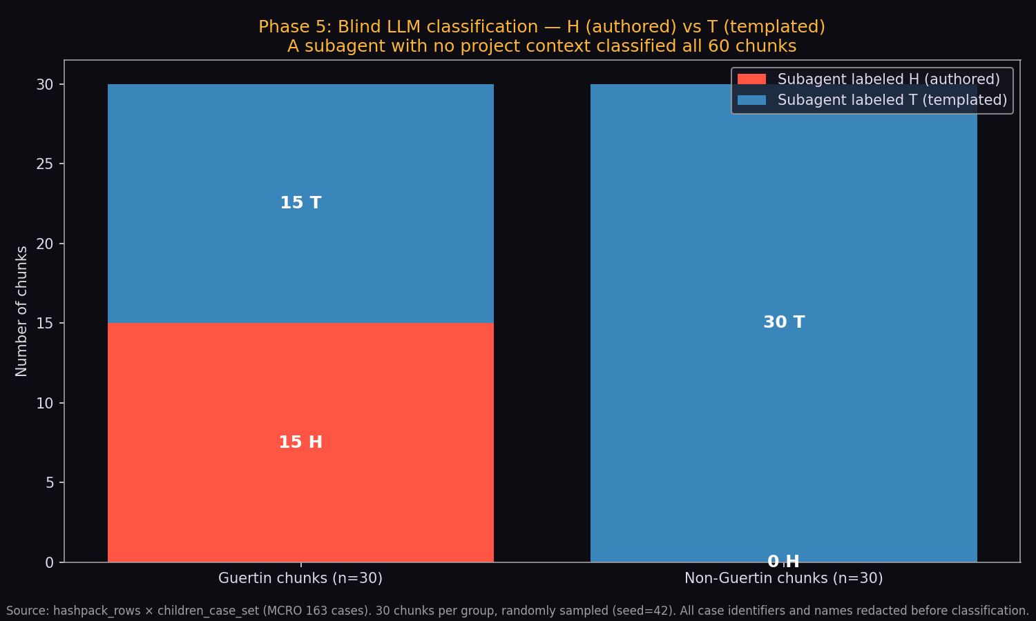 Bar chart: blind AI authorship test results. 15 human-authored labels from Matt's case (100%), 0 from random other 30 cases.